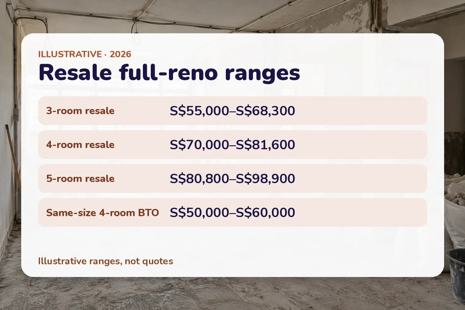 Card comparing illustrative resale renovation ranges with a 4-room BTO