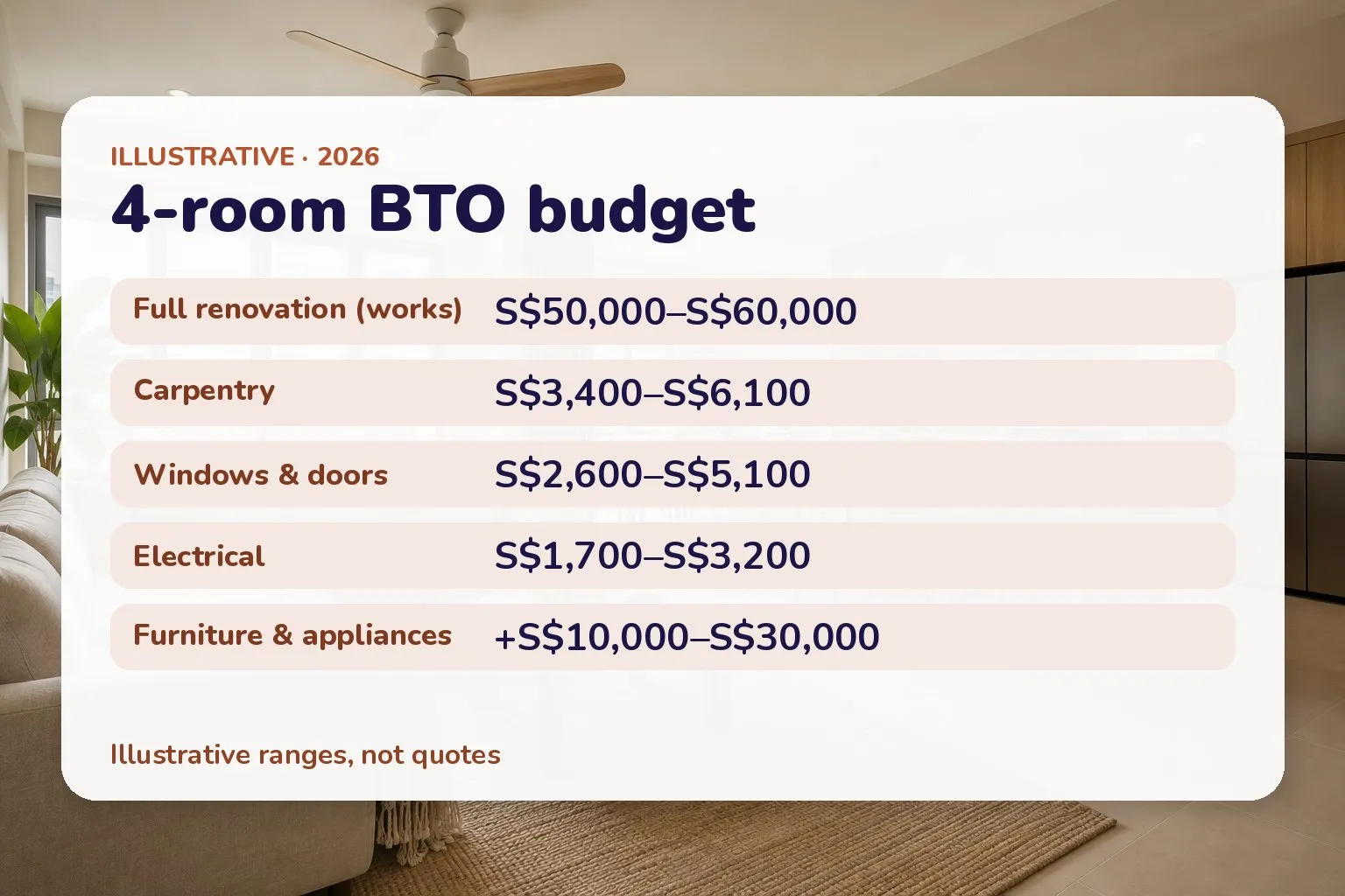 Card listing illustrative 4-room BTO renovation cost ranges