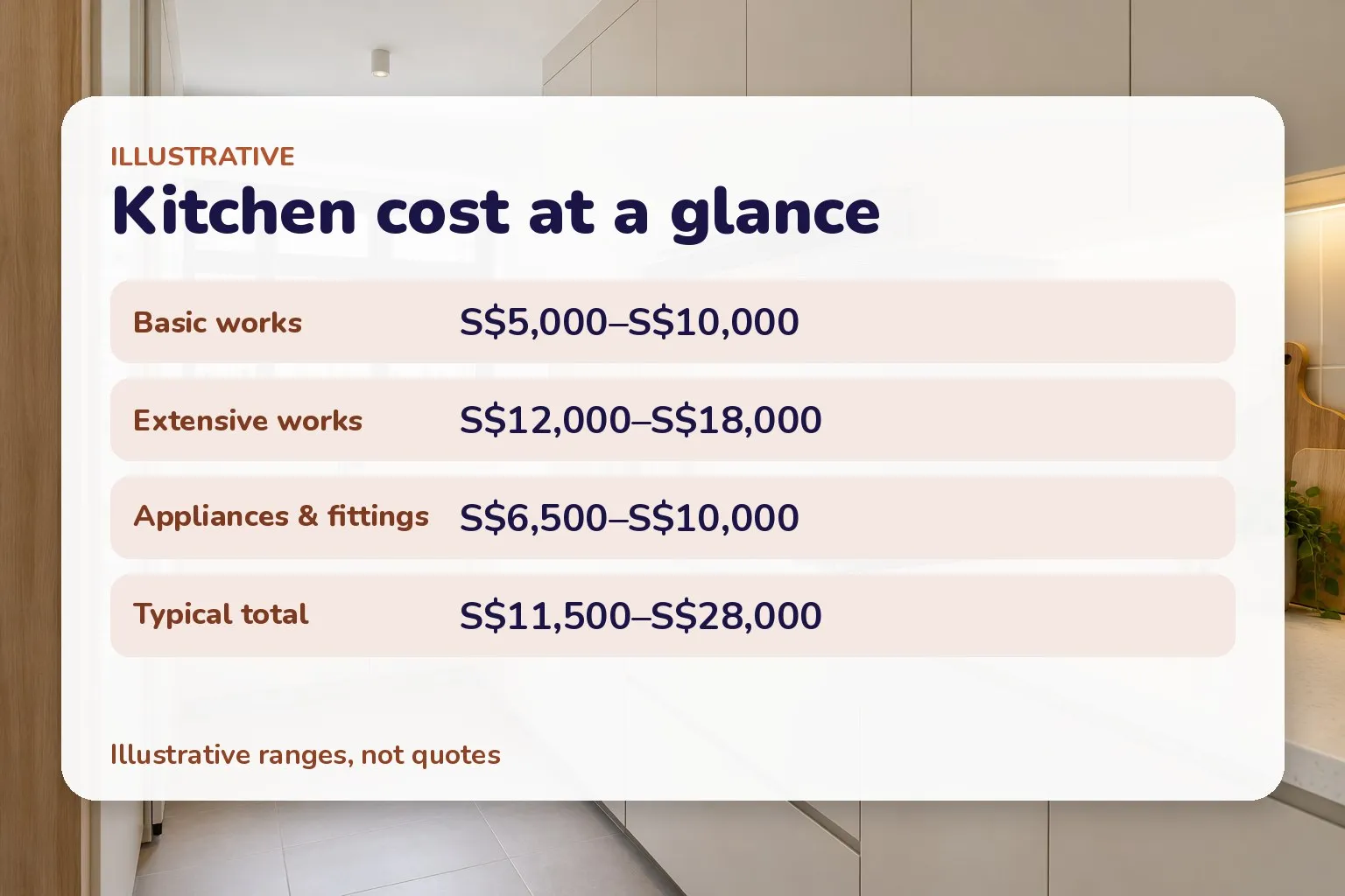 Card listing illustrative HDB kitchen renovation cost ranges