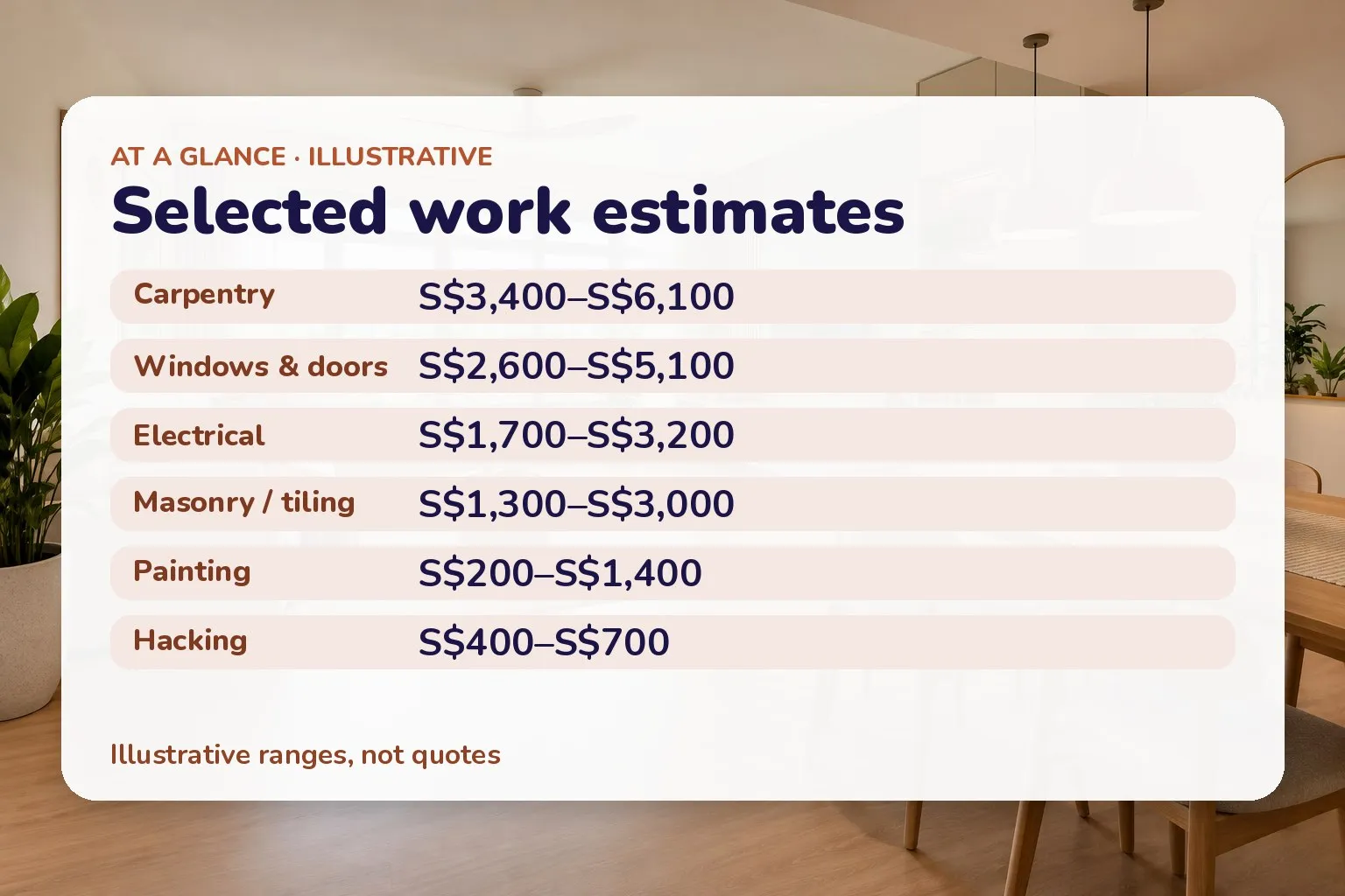 Card listing selected illustrative HDB renovation work estimates by trade